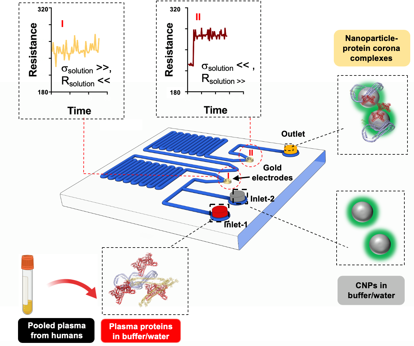 Integrated microfluidic platform with an electrical resistance measurement setup.