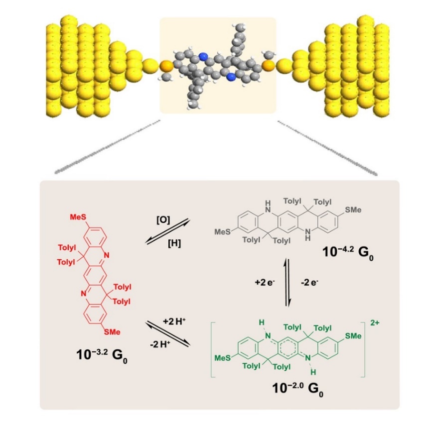 The ladder-type aniline derivative (top) with terminal anchor groups (yellow) and it&amp;amp;amp;rsquo;s different molecular charge states (bottom).