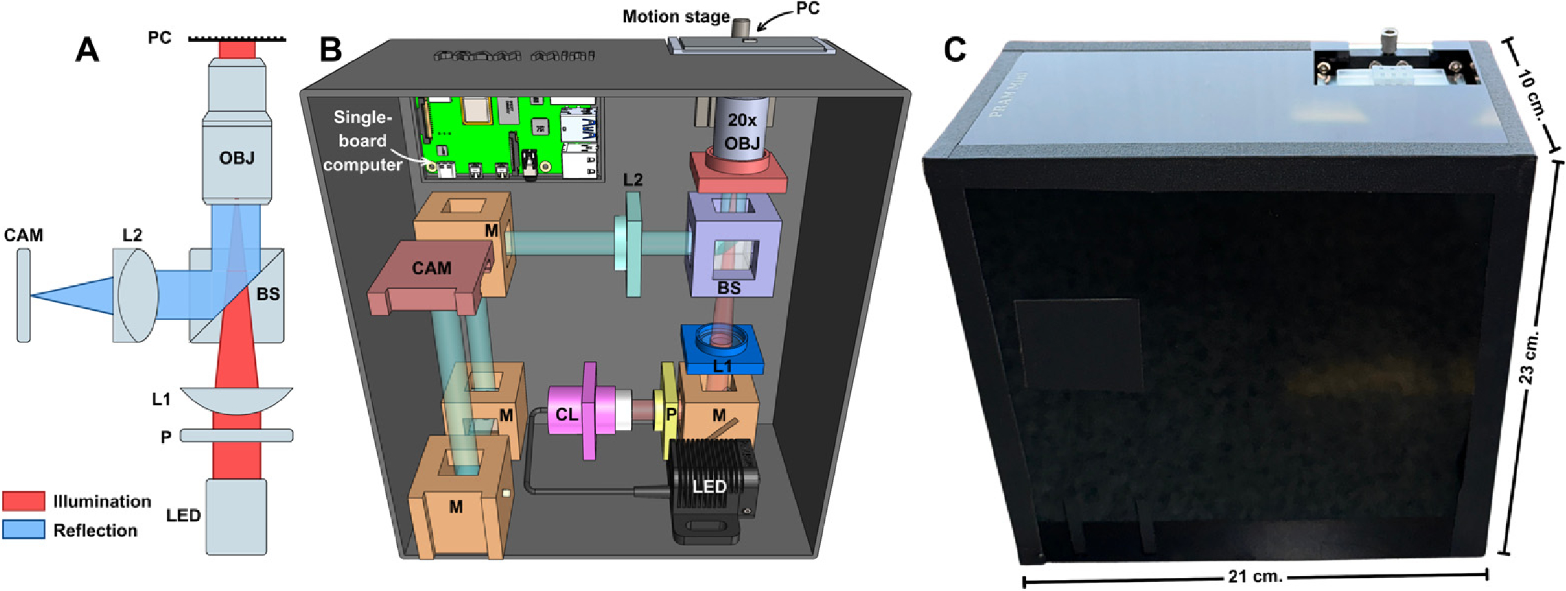 (A) Optical design diagram of the miniaturized Photonic Resonator Absorption Microscopy (PRAM Mini) working principle where P: Polarizer, L1: Condenser, BS: Beam splitter, OBJ: Objective lens, PC: Photonic crystal, L2: Doublet lens, and CAM: Camera, (B) CAD diagram of the PRAM Mini construction with 3D-printed fixtures in a black acrylic enclosure, (C) Image of actual PRAM Mini instrument with the size of 23&amp;thinsp;&amp;times;&amp;thinsp;21&amp;thinsp;&amp;times;&amp;thinsp;10 cm&lt;sup&gt;3&lt;/sup&gt;. Image from &lt;a href=&quot;https://opg.optica.org/boe/fulltext.cfm?uri=boe-15-10-5691&amp;amp;id=559507&quot;&gt;Optica.&lt;/a&gt;